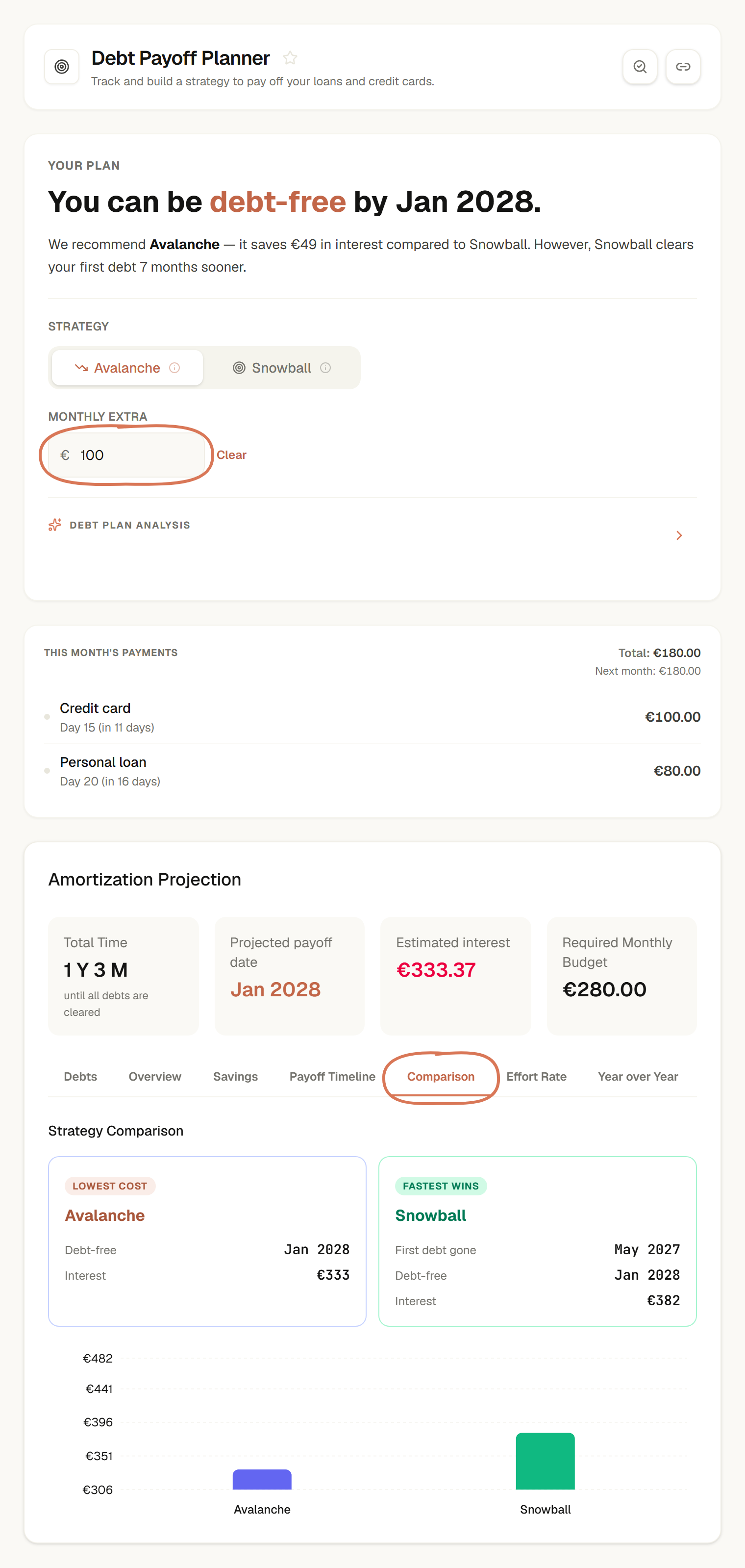 English Debt Planner with €100 Monthly extra and Comparison circled, showing Avalanche and Snowball repayment projections.