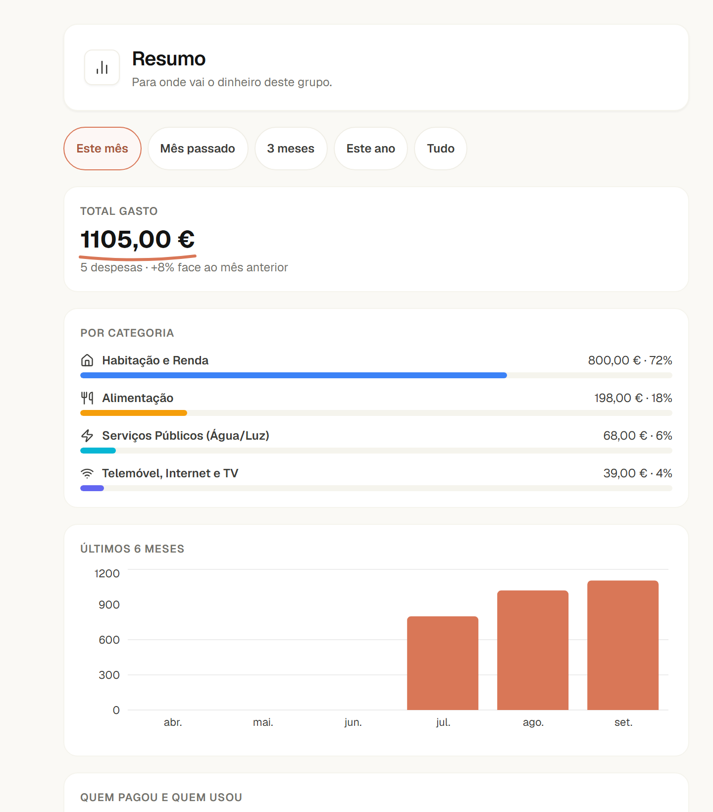 Resumo do grupo: total gasto este mês de 1105,00 € (+8% face ao mês anterior), sublinhado, e a divisão por categoria.