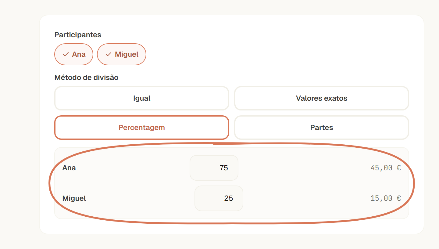 Percentagem: Ana com 75% e 45 €, Miguel com 25% e 15 €.