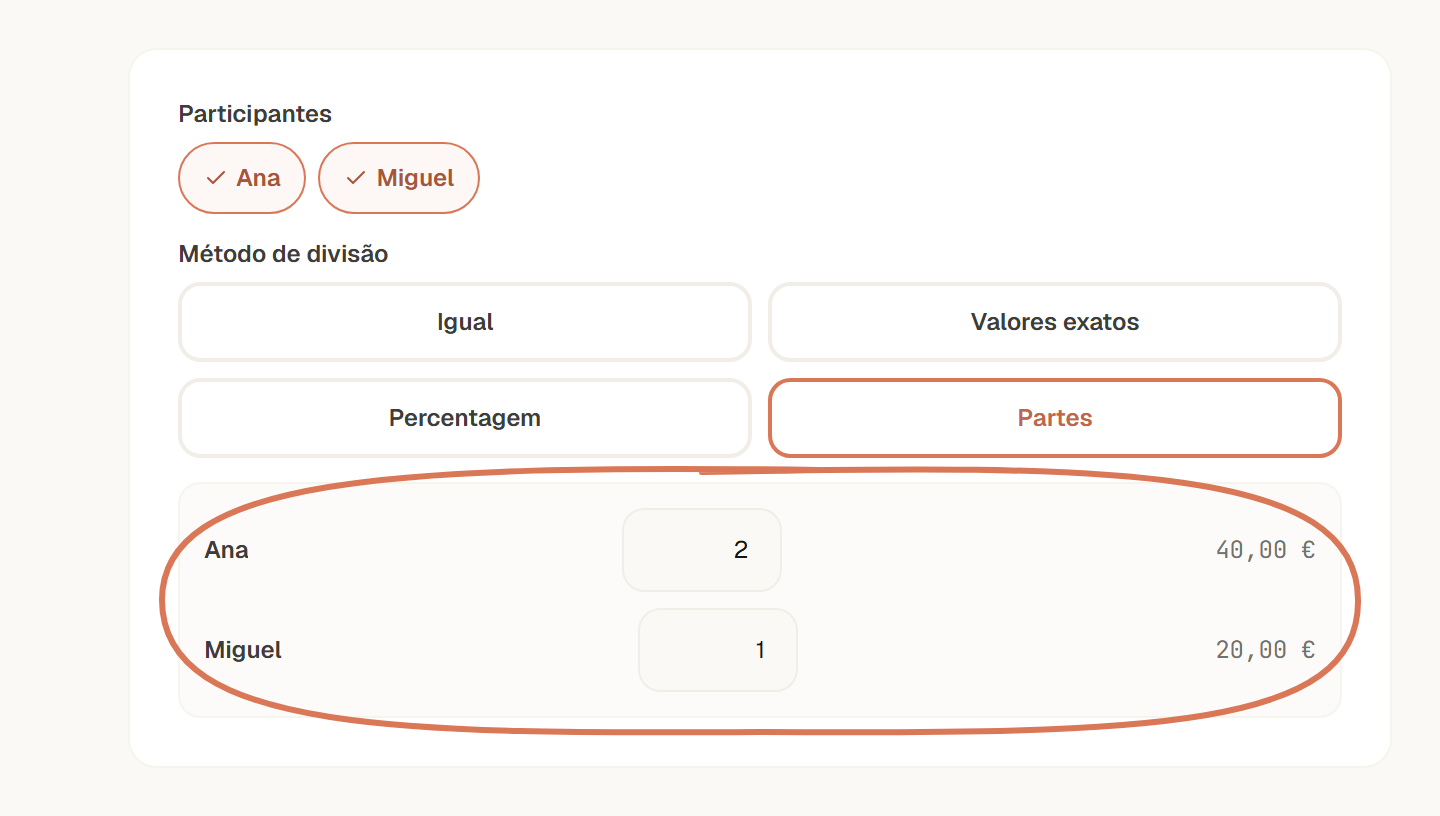 Partes: Ana com 2 partes e 40 €, Miguel com 1 parte e 20 €.